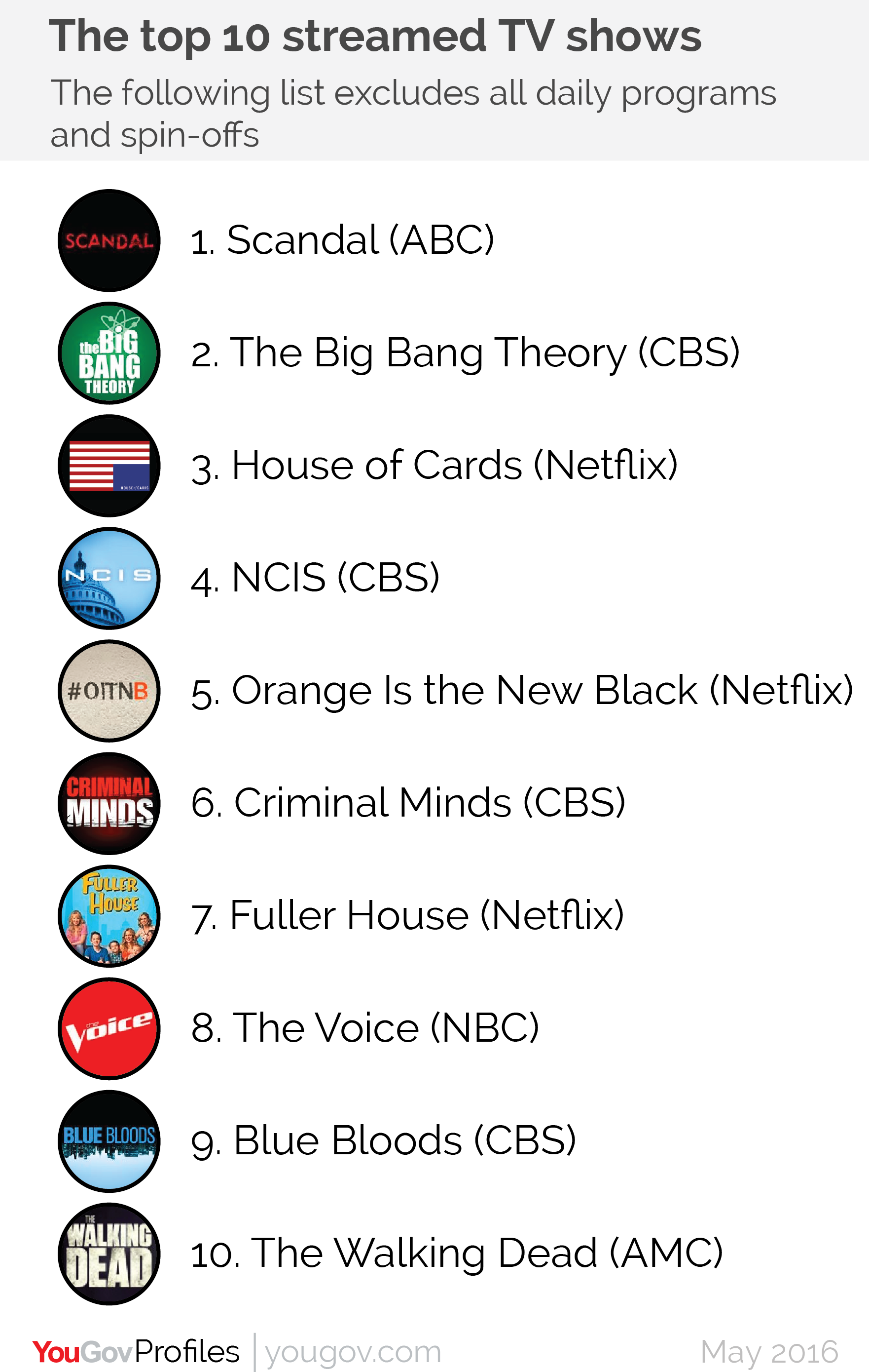The top 10 streamed TV shows across all platforms — and the people who